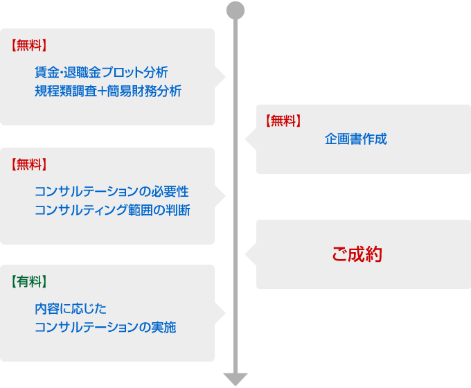 コンサルティングご契約までの流れ